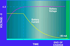 Figure 4a. Li-Ion battery charging characteristics